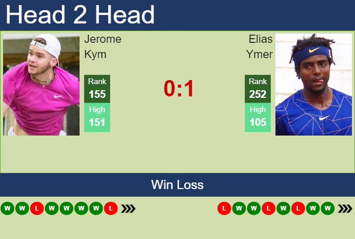 H2H, prediction of Jerome Kym vs Elias Ymer in Roanne Challenger with odds, preview, pick | 8th October 2024