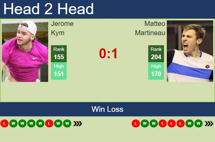 H2H, prediction of Jerome Kym vs Matteo Martineau in Roanne Challenger with odds, preview, pick | 11th October 2024