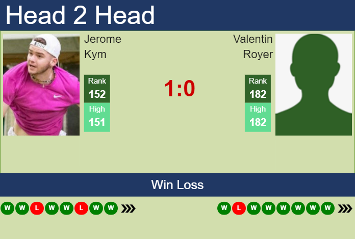 H2H, prediction of Jerome Kym vs Valentin Royer in Villena Challenger with odds, preview, pick | 2nd October 2024