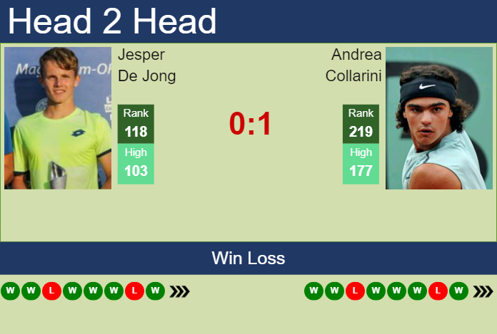 H2H, prediction of Jesper De Jong vs Andrea Collarini in Buenos Aires Challenger with odds, preview, pick | 3rd October 2024