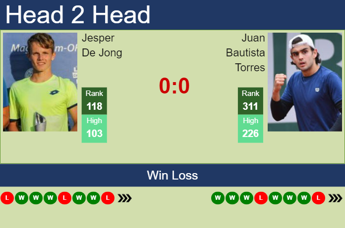 H2H, prediction of Jesper De Jong vs Juan Bautista Torres in Villa Maria Challenger with odds, preview, pick | 8th October 2024