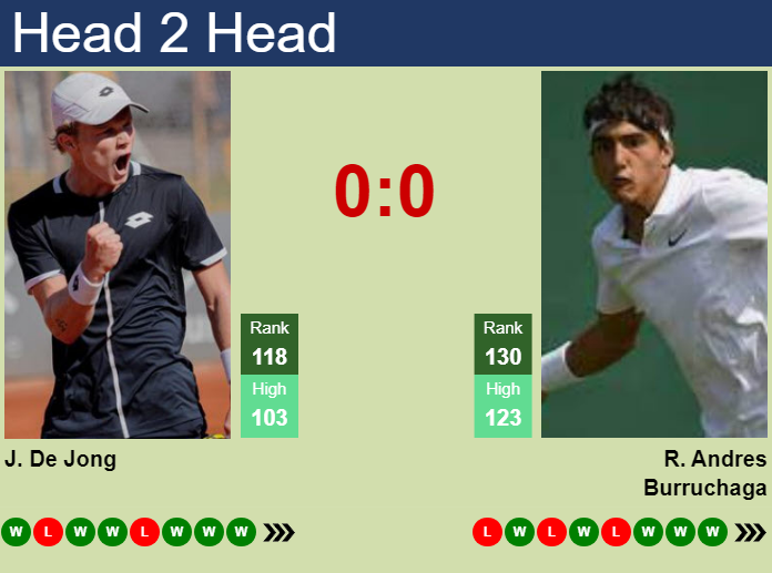 H2H, prediction of Jesper De Jong vs Roman Andres Burruchaga in Villa Maria Challenger with odds, preview, pick | 12th October 2024