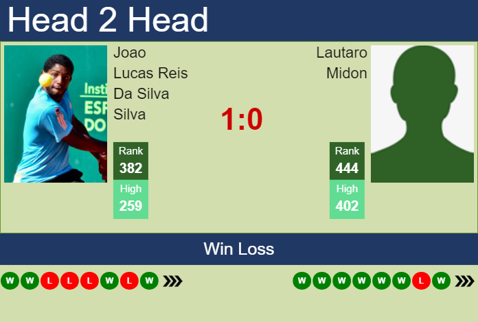 H2H, prediction of Joao Lucas Reis Da Silva vs Lautaro Midon in Villa Maria Challenger with odds, preview, pick | 7th October 2024