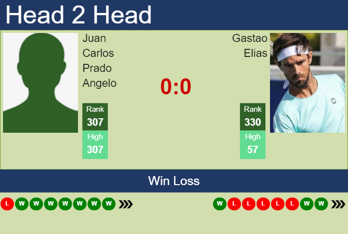 H2H, prediction of Juan Carlos Prado Angelo vs Gastao Elias in Campinas Challenger with odds, preview, pick | 15th October 2024