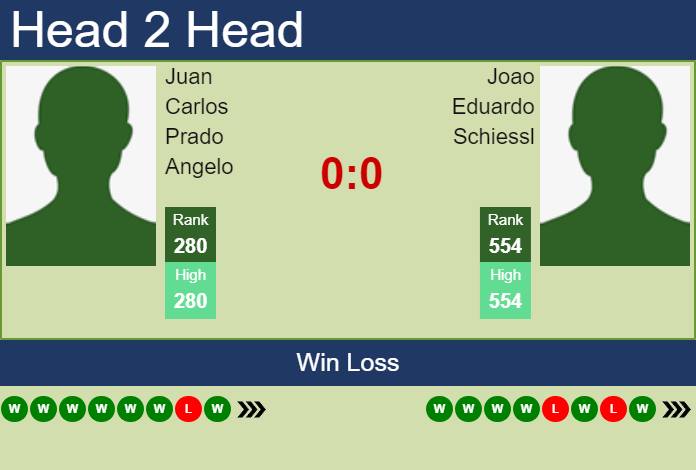 H2H, prediction of Juan Carlos Prado Angelo vs Joao Eduardo Schiessl in Curitiba Challenger with odds, preview, pick | 21st October 2024