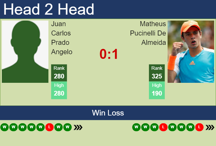 H2H, prediction of Juan Carlos Prado Angelo vs Matheus Pucinelli De Almeida in Curitiba Challenger with odds, preview, pick | 22nd October 2024