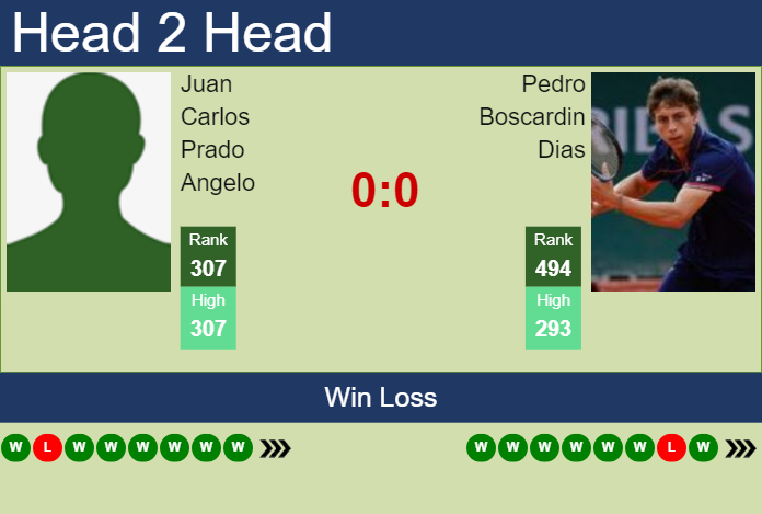 H2H, prediction of Juan Carlos Prado Angelo vs Pedro Boscardin Dias in Campinas Challenger with odds, preview, pick | 14th October 2024