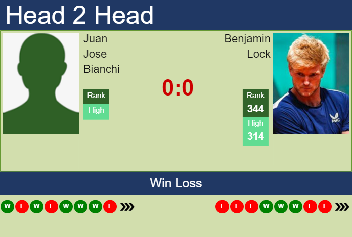 Prediction and head to head Juan Jose Bianchi vs. Benjamin Lock