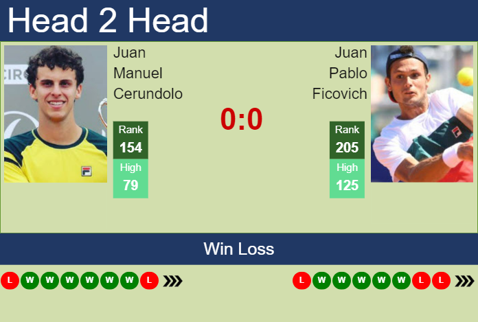 H2H, prediction of Juan Manuel Cerundolo vs Juan Pablo Ficovich in Villa Maria Challenger with odds, preview, pick | 8th October 2024