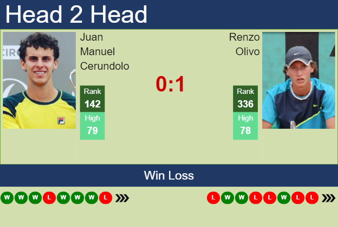 Prediction and head to head Juan Manuel Cerundolo vs. Renzo Olivo