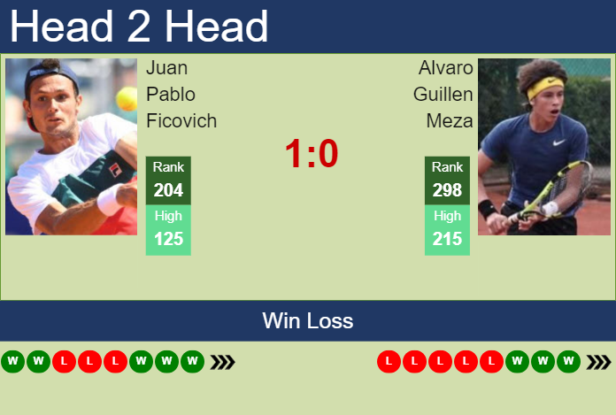 H2H, prediction of Juan Pablo Ficovich vs Alvaro Guillen Meza in Campinas Challenger with odds, preview, pick | 19th October 2024