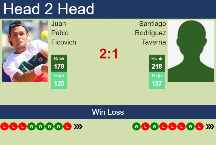 H2H, prediction of Juan Pablo Ficovich vs Santiago Rodriguez Taverna in Curitiba Challenger with odds, preview, pick | 22nd October 2024