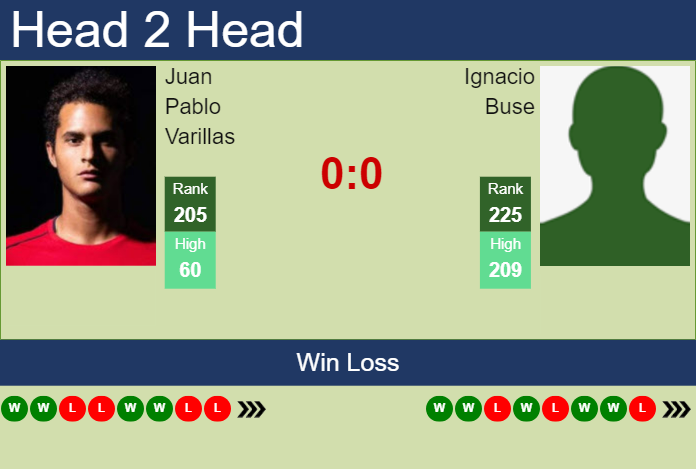 H2H, prediction of Juan Pablo Varillas vs Ignacio Buse in Guayaquil Challenger with odds, preview, pick | 28th October 2024