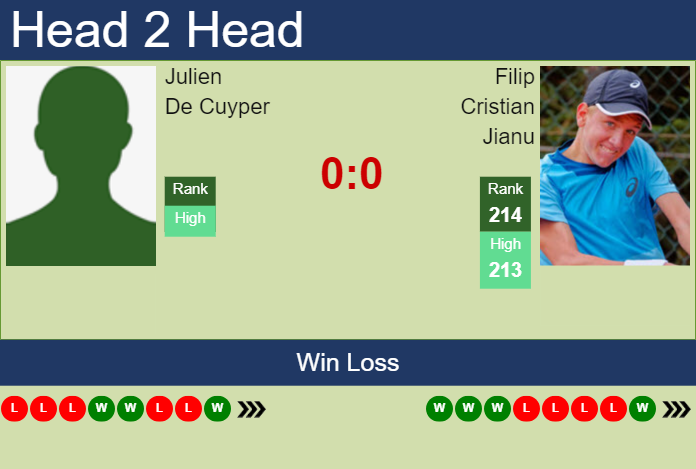 Prediction and head to head Julien De Cuyper vs. Filip Cristian Jianu
