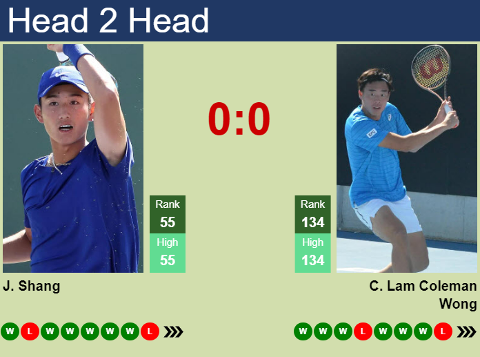 H2H, prediction of Juncheng Shang vs Chak Lam Coleman Wong in Shanghai with odds, preview, pick | 2nd October 2024