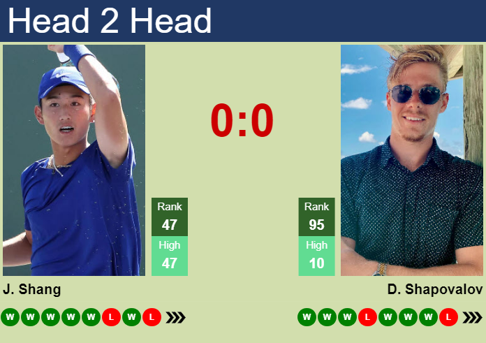 H2H, prediction of Juncheng Shang vs Denis Shapovalov in Basel with odds, preview, pick | 22nd October 2024