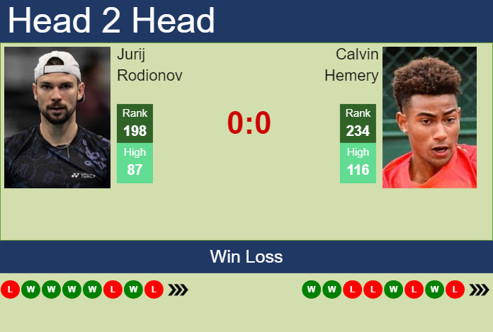 H2H, prediction of Jurij Rodionov vs Calvin Hemery in Roanne Challenger with odds, preview, pick | 8th October 2024