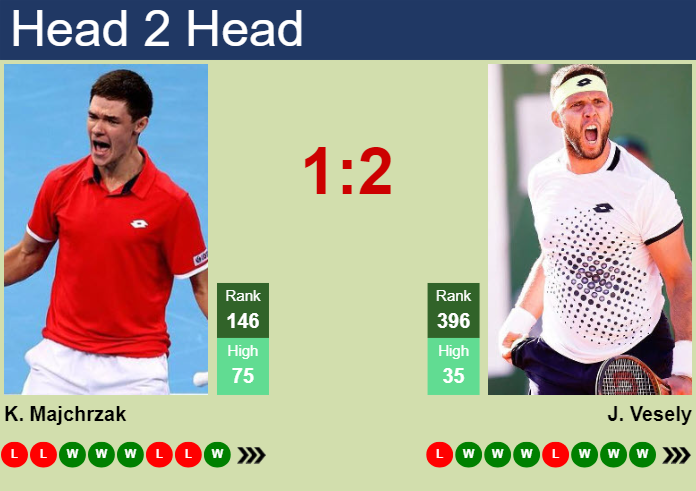 H2H, prediction of Kamil Majchrzak vs Jiri Vesely in Villena Challenger with odds, preview, pick | 3rd October 2024