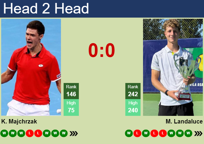 H2H, prediction of Kamil Majchrzak vs Martin Landaluce in Villena Challenger with odds, preview, pick | 5th October 2024