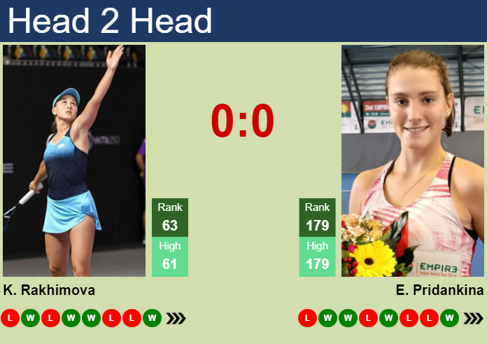 H2H, prediction of Kamilla Rakhimova vs Elena Pridankina in Jiujiang with odds, preview, pick | 30th October 2024