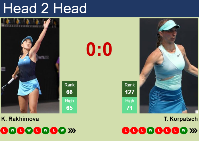 H2H, prediction of Kamilla Rakhimova vs Tamara Korpatsch in Ningbo with odds, preview, pick | 13th October 2024