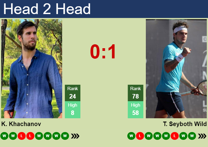 Prediction And Head To Head Karen Khachanov Vs. Thiago Seyboth Wild Fj9du1sbex Prediction and head to head Karen Khachanov vs. Thiago Seyboth Wild