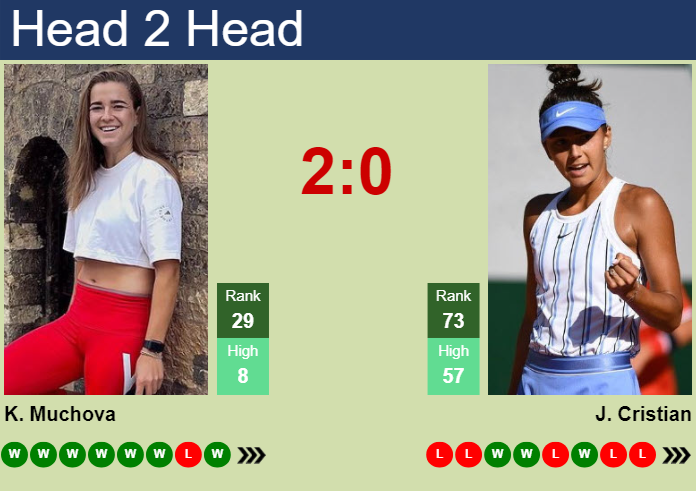 Prediction and head to head Karolina Muchova vs. Jaqueline Cristian