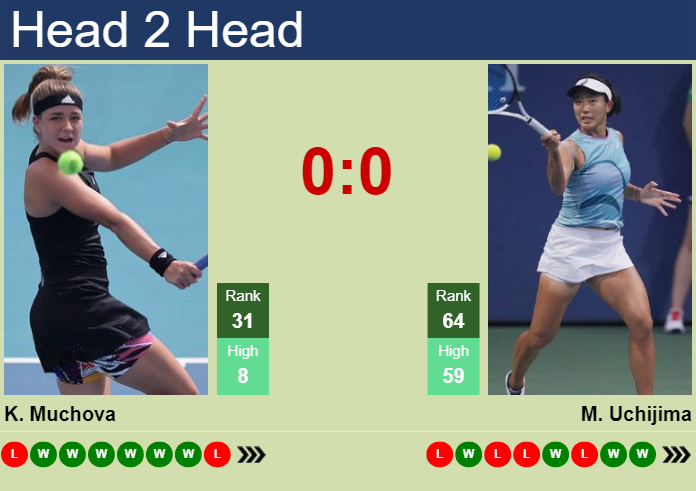 H2H, prediction of Karolina Muchova vs Moyuka Uchijima in Wuhan with odds, preview, pick | 8th October 2024