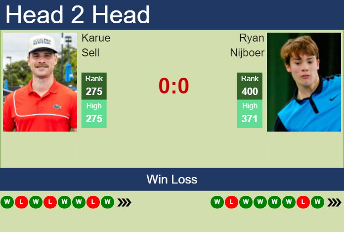 H2H, prediction of Karue Sell vs Ryan Nijboer in Campinas Challenger with odds, preview, pick | 14th October 2024