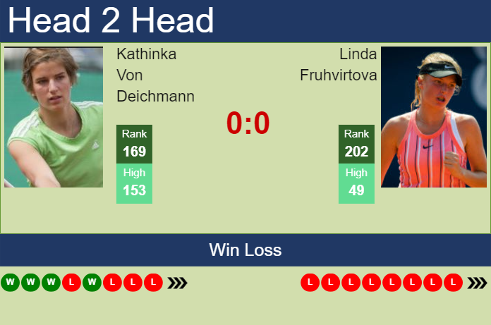 H2H, prediction of Kathinka Von Deichmann vs Linda Fruhvirtova in Jiujiang with odds, preview, pick | 28th October 2024