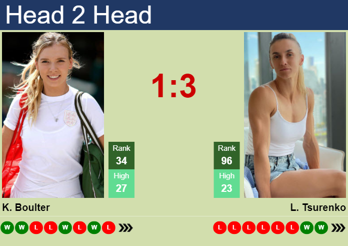 H2H, prediction of Katie Boulter vs Lesya Tsurenko in Wuhan with odds, preview, pick | 8th October 2024