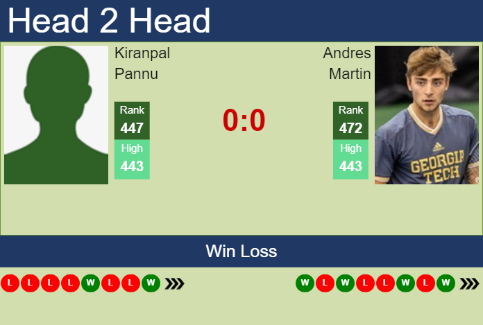 H2H, prediction of Kiranpal Pannu vs Andres Martin in Sioux Falls Challenger with odds, preview, pick | 21st October 2024