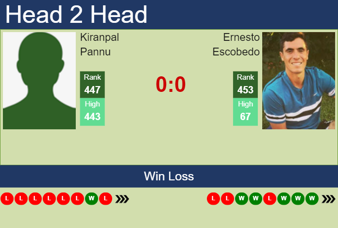 H2H, prediction of Kiranpal Pannu vs Ernesto Escobedo in Calgary Challenger with odds, preview, pick | 14th October 2024