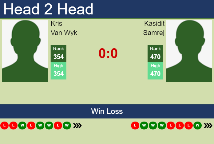 H2H, prediction of Kris Van Wyk vs Kasidit Samrej in Seoul Challenger with odds, preview, pick | 28th October 2024