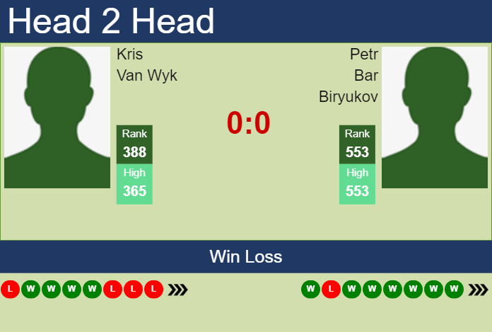 H2H, prediction of Kris Van Wyk vs Petr Bar Biryukov in Hangzhou Challenger with odds, preview, pick | 8th October 2024