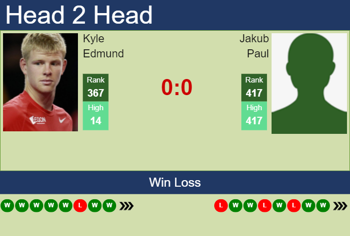 H2H, prediction of Kyle Edmund vs Jakub Paul in St. Brieuc Challenger with odds, preview, pick | 15th October 2024