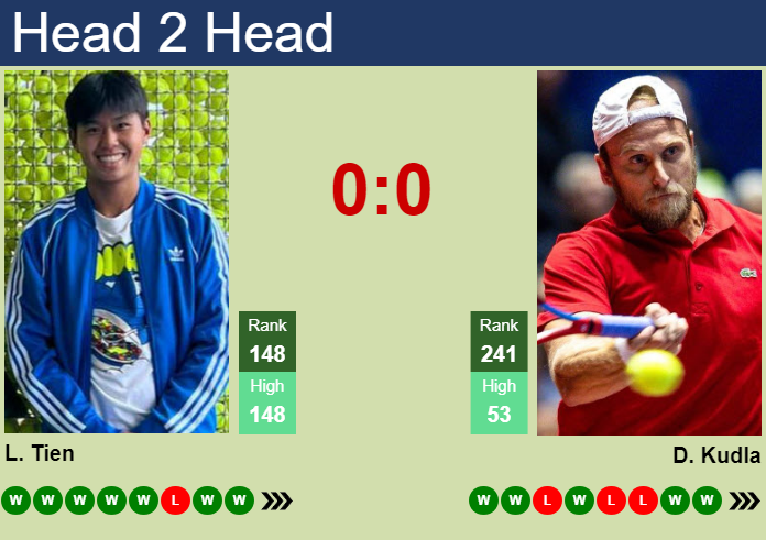 H2H, prediction of Learner Tien vs Denis Kudla in Tiburon Challenger with odds, preview, pick | 4th October 2024