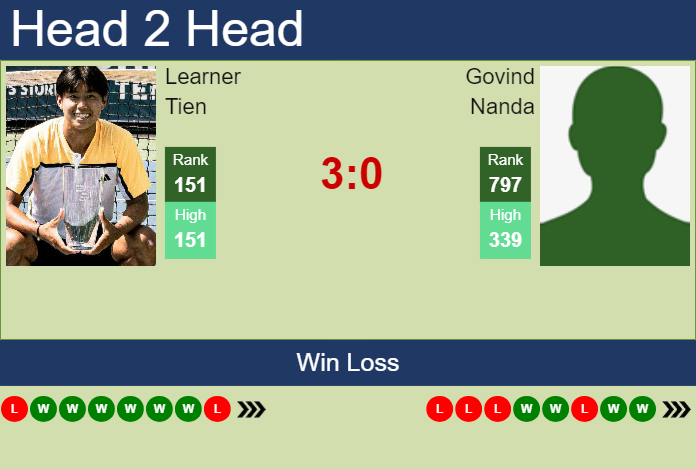 H2H, prediction of Learner Tien vs Govind Nanda in Tiburon Challenger with odds, preview, pick | 1st October 2024