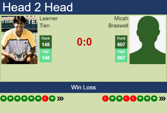 H2H, prediction of Learner Tien vs Micah Braswell in Tiburon Challenger with odds, preview, pick | 3rd October 2024