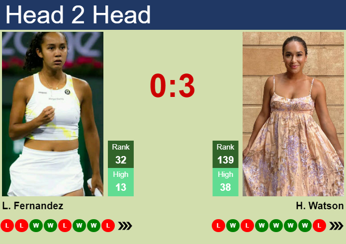Prediction And Head To Head Leylah Annie Fernandez Vs. Heather Watson Ivzjnqplop Prediction and head to head Leylah Annie Fernandez vs. Heather Watson