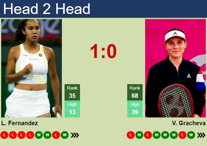 H2H, prediction of Leylah Annie Fernandez vs Varvara Gracheva in Tokyo with odds, preview, pick | 23rd October 2024