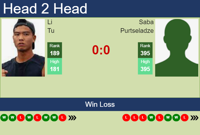 H2H, prediction of Li Tu vs Saba Purtseladze in Playford Challenger with odds, preview, pick | 22nd October 2024