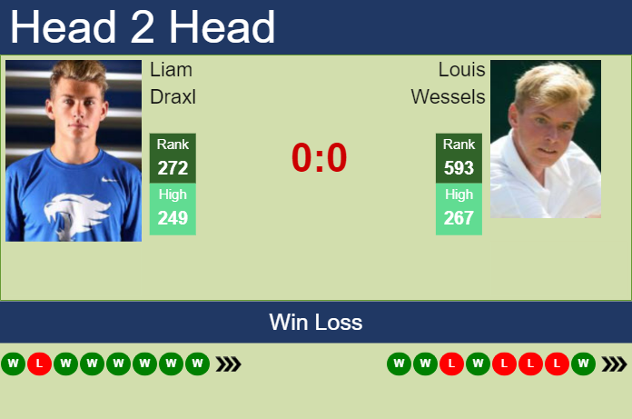 H2H, prediction of Liam Draxl vs Louis Wessels in Calgary Challenger with odds, preview, pick | 17th October 2024