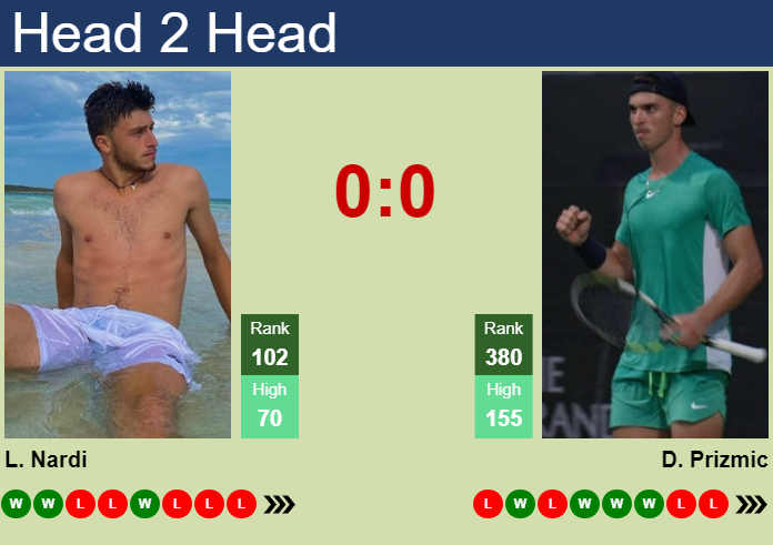 H2H, prediction of Luca Nardi vs Dino Prizmic in Bratislava 2 Challenger with odds, preview, pick | 30th October 2024