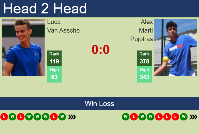 H2H, prediction of Luca Van Assche vs Alex Marti Pujolras in Antwerp with odds, preview, pick | 14th October 2024