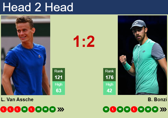 H2H, prediction of Luca Van Assche vs Benjamin Bonzi in Roanne Challenger with odds, preview, pick | 12th October 2024