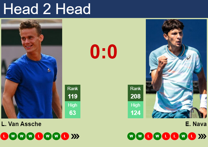 H2H, prediction of Luca Van Assche vs Emilio Nava in Brest Challenger with odds, preview, pick | 21st October 2024