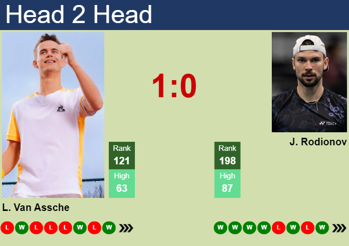 H2H, prediction of Luca Van Assche vs Jurij Rodionov in Roanne Challenger with odds, preview, pick | 10th October 2024