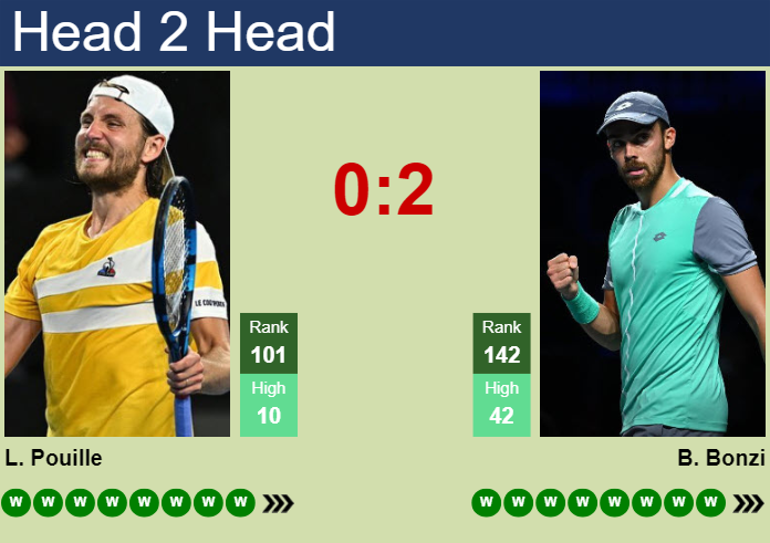 H2H, prediction of Lucas Pouille vs Benjamin Bonzi in St. Brieuc Challenger with odds, preview, pick | 20th October 2024