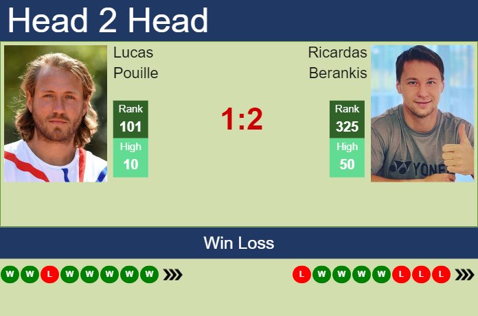 H2H, prediction of Lucas Pouille vs Ricardas Berankis in St. Brieuc Challenger with odds, preview, pick | 15th October 2024 Prediction and head to head Lucas Pouille vs. Ricardas Berankis
